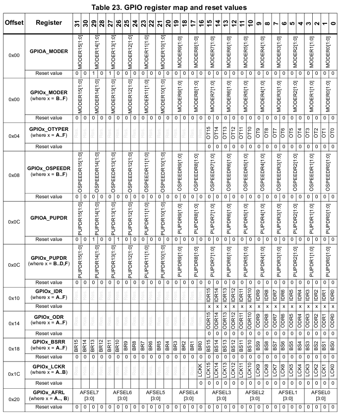 GPIO Registers for an STM32F030 MCU