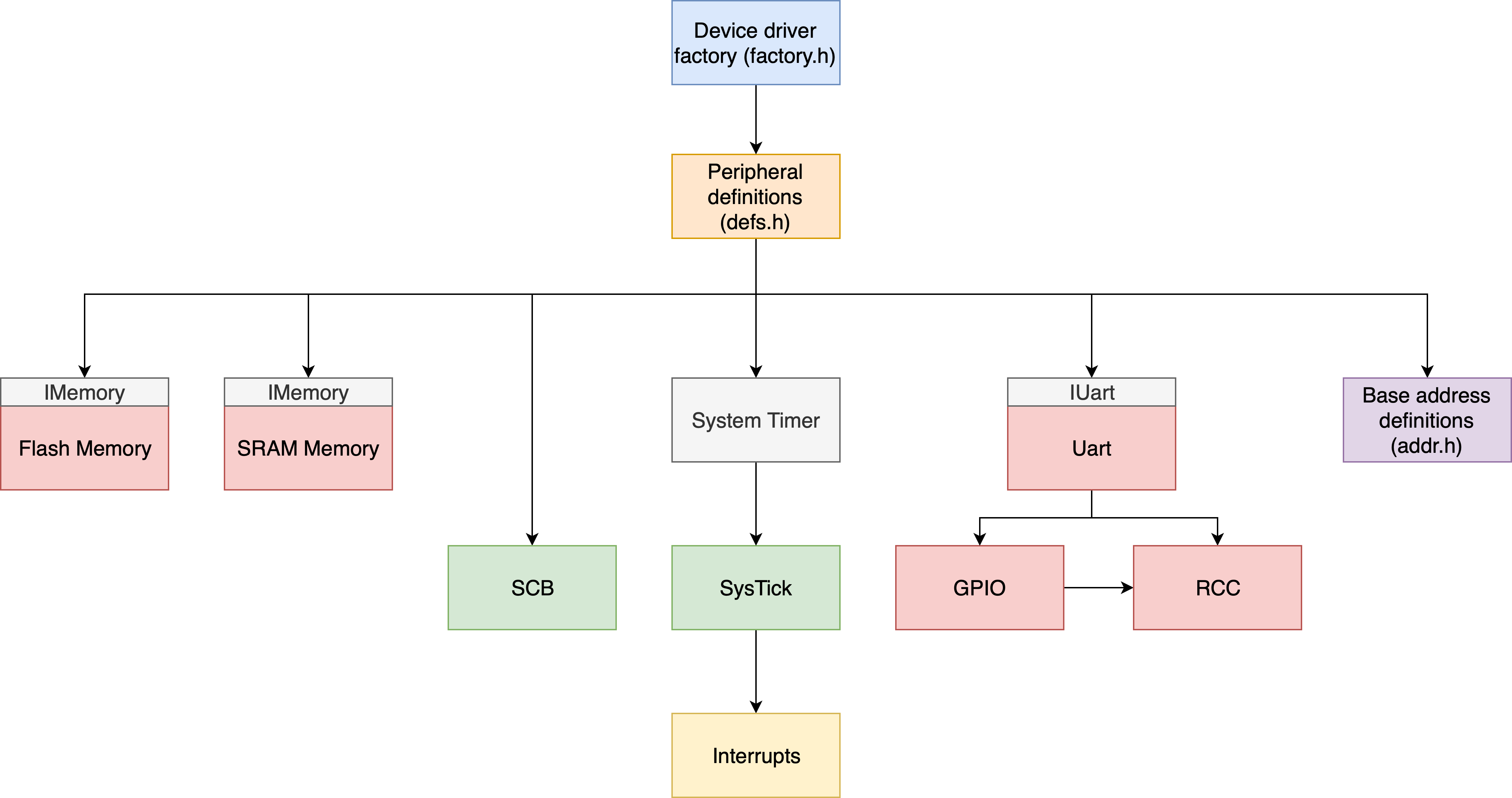 Detail of the modules of the bootloader